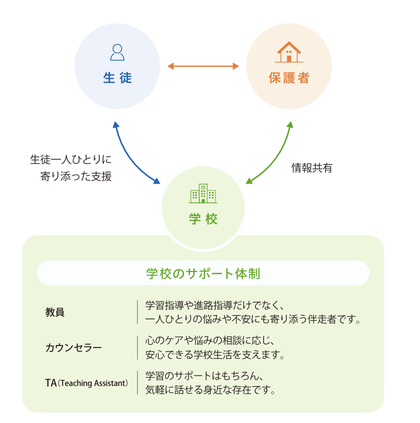 保護者・学校が連携して、生徒をサポートしていることを表す図。学校のサポート体制には、教員・カウンセラー・TA(Teaching Assistant)が含まれる。